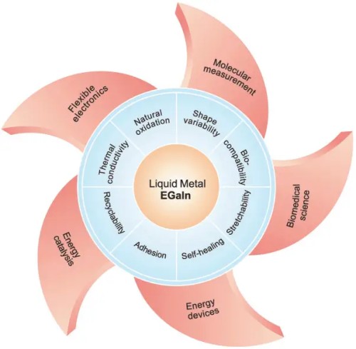 液態(tài)金屬EGaIn特性及應(yīng)用 